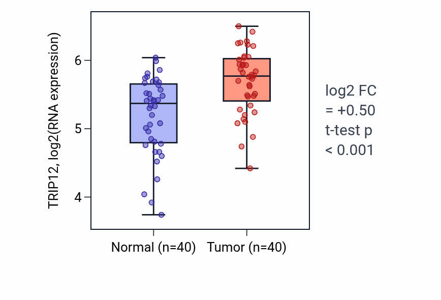 Tumor-vs-normal expression box plot for TRIP12 RNA in HNSC.