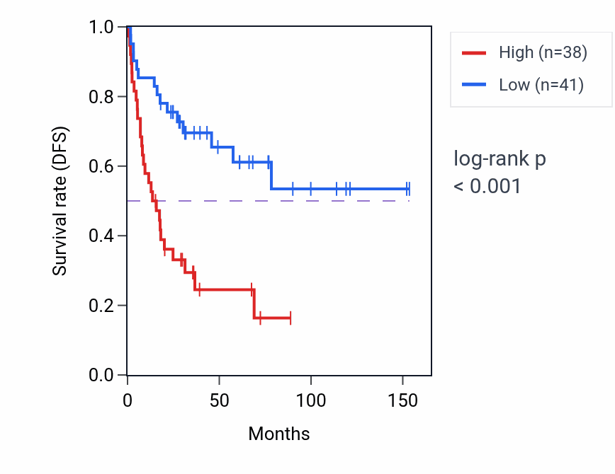 Kaplan&ndash;Meier survival curve for TRIP12 RNA-high vs -low samples in ACC.