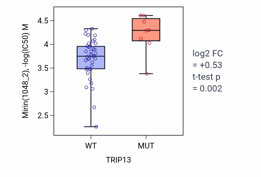 Box plot of Mirin in TRIP13-low vs TRIP13-high samples in LARGE_INTESTINE.