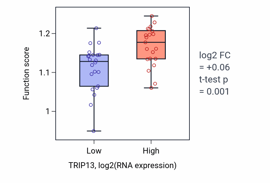 Box plot of Positive regulation of cell cycle process in TRIP13-low vs TRIP13-high samples in UPPER_AERODIGESTIVE_TRACT.