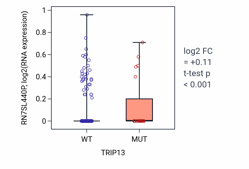 Box plot of RN7SL440P in TRIP13-low vs TRIP13-high samples in UCEC.