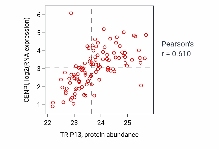 Per-sample scatter of TRIP13 vs CENPI in LUAD (Pearson r = 0.61).