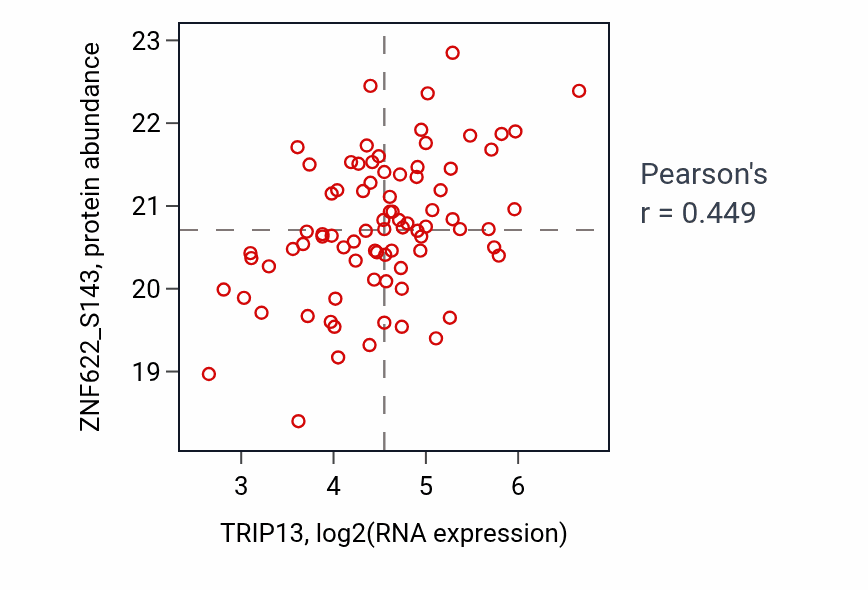 Per-sample scatter of TRIP13 vs ZNF622_S143 in OV (Pearson r = 0.45).