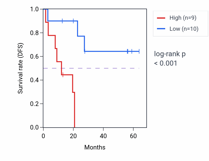 Kaplan&ndash;Meier survival curve for TRIP13 mass-spec protein-high vs -low samples in CCRCC.