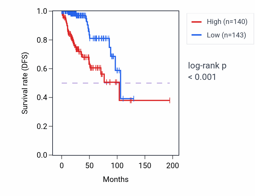 Kaplan&ndash;Meier survival curve for TRIP13 RNA-high vs -low samples in KIRP.