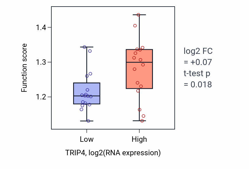 Box plot of Ribosome-associated ubiquitin-dependent protein catabolic process in TRIP4-low vs TRIP4-high samples in OESOPHAGUS.