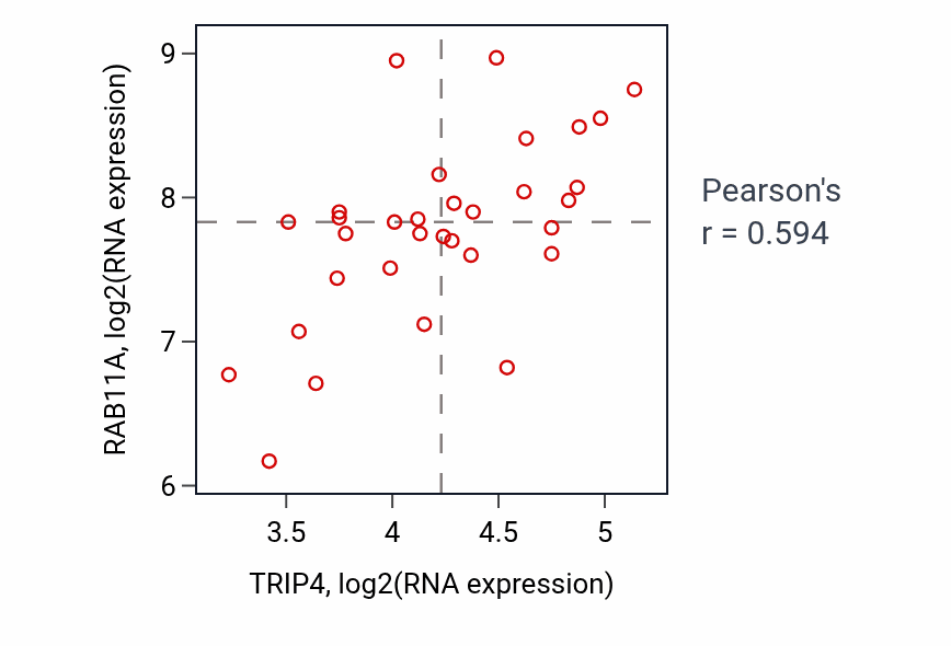 Per-sample scatter of TRIP4 vs RAB11A in OESOPHAGUS (Pearson r = 0.59).