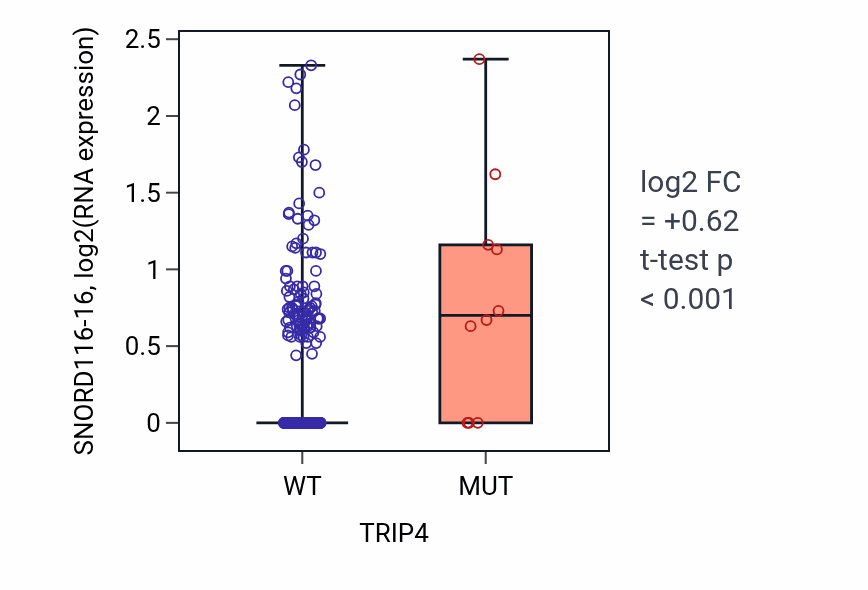 Box plot of SNORD116-16 in TRIP4-low vs TRIP4-high samples in SKCM.