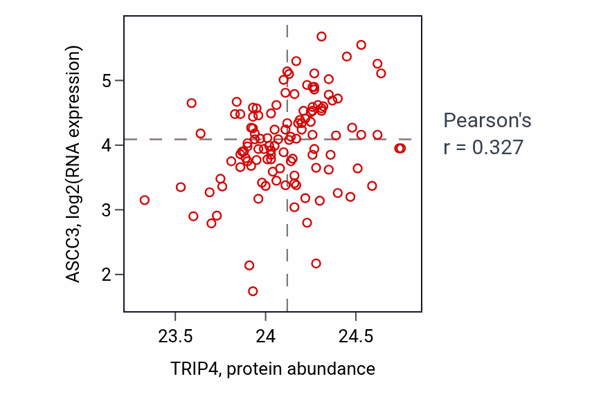 Per-sample scatter of TRIP4 vs ASCC3 in BRCA (Pearson r = 0.33).