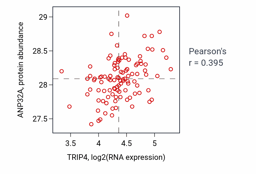 Per-sample scatter of TRIP4 vs ANP32A in PDAC (Pearson r = 0.40).