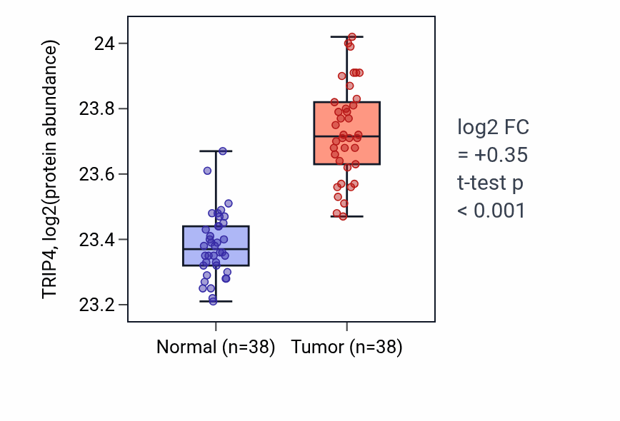 Tumor-vs-normal mass-spec protein box plot for TRIP4 in CCRCC.