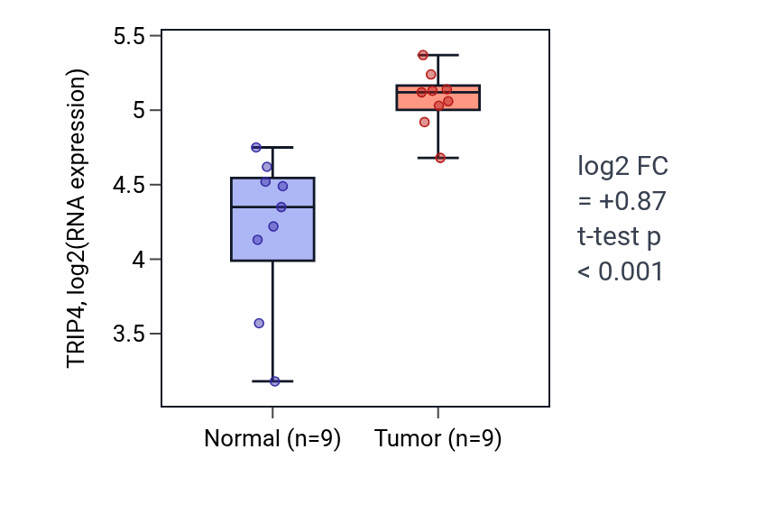 Tumor-vs-normal expression box plot for TRIP4 RNA in HNSC.