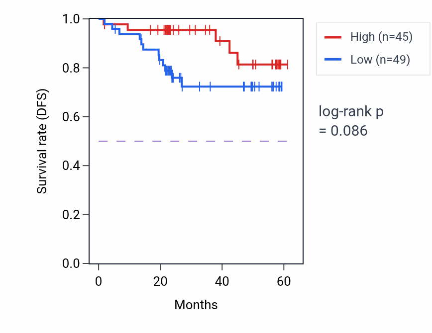 Kaplan&ndash;Meier survival curve for TRIP4 mass-spec protein-high vs -low samples in UCEC.