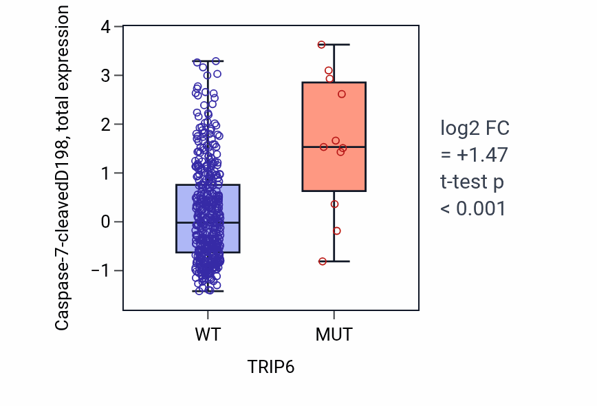 Box plot of Caspase-7-cleavedD198 in TRIP6-low vs TRIP6-high samples in UCEC.