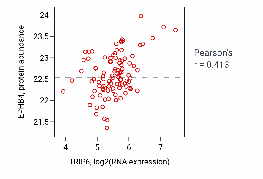Per-sample scatter of TRIP6 vs EPHB4 in PDAC (Pearson r = 0.41).
