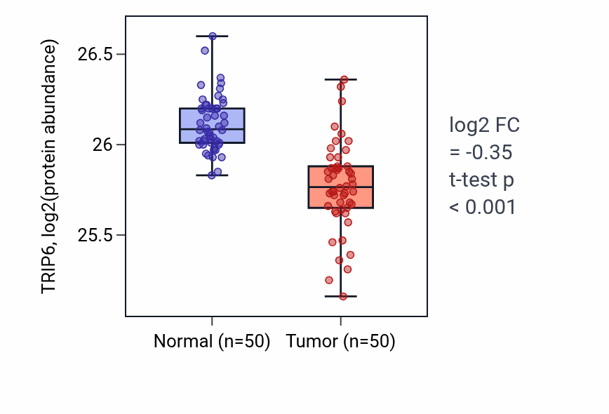 Tumor-vs-normal mass-spec protein box plot for TRIP6 in CCRCC.