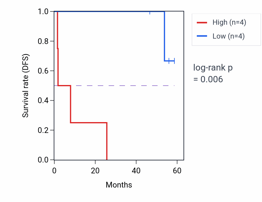 Kaplan&ndash;Meier survival curve for TRIP6 mass-spec protein-high vs -low samples in CCRCC.