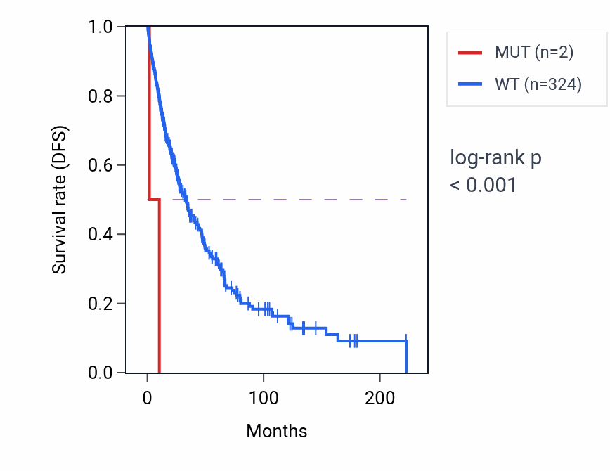 Kaplan&ndash;Meier survival curve for TRIP6 mutant vs wild-type samples in SKCM.