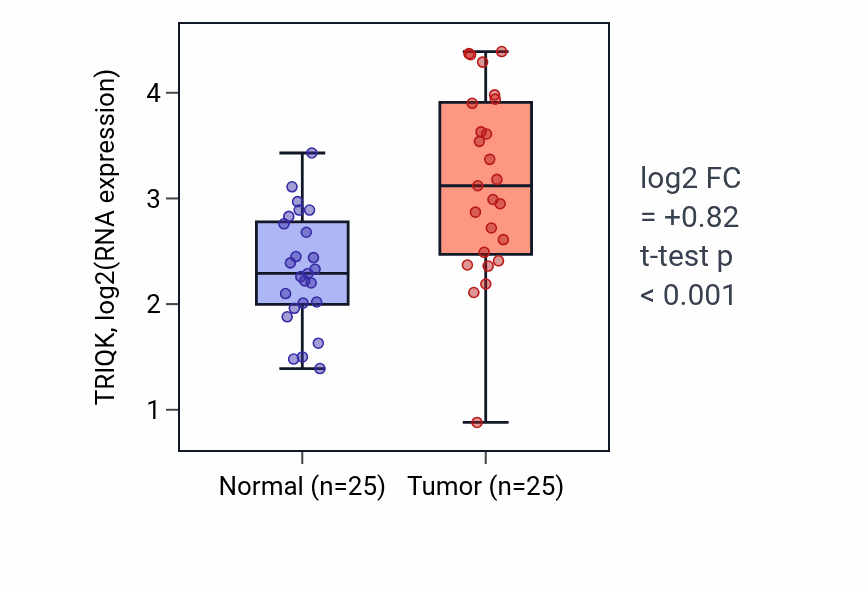 Tumor-vs-normal expression box plot for TRIQK in HNSC.