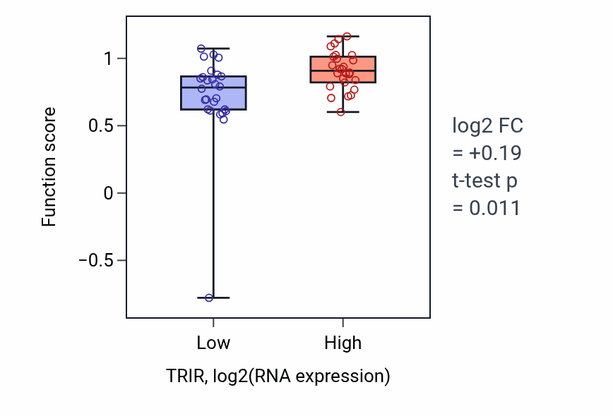 Box plot of Peptidyl-methionine modification in TRIR-low vs TRIR-high samples in LUNG_SCLC.