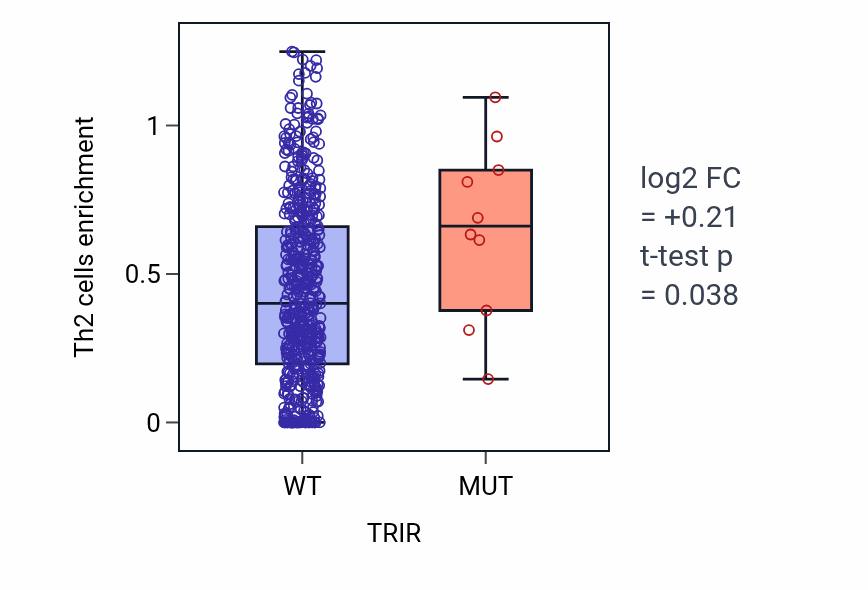 Box plot of Th2 cells in TRIR-low vs TRIR-high samples in UCEC.