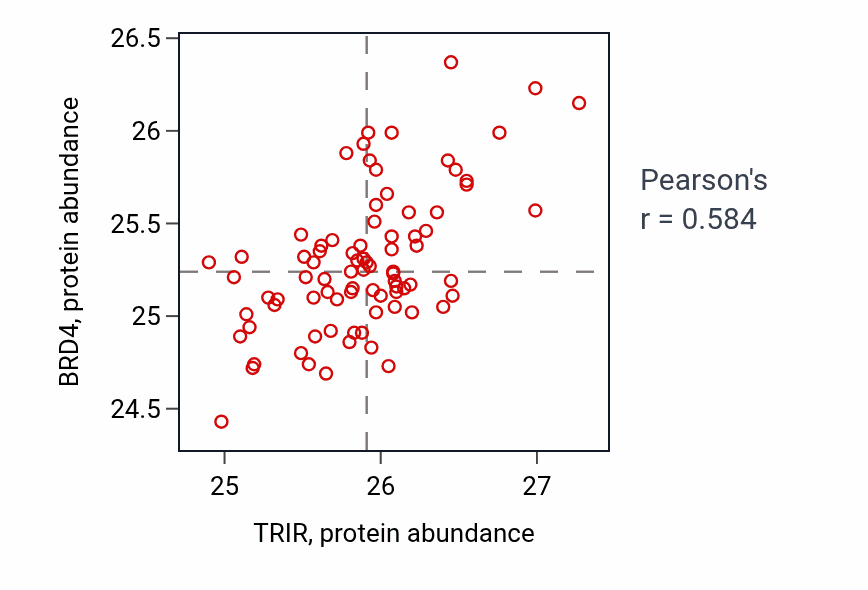 Per-sample scatter of TRIR vs BRD4 in OV (Pearson r = 0.58).