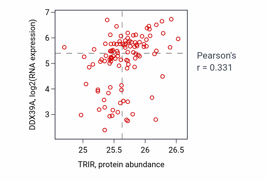 Per-sample scatter of TRIR vs DDX39A in HNSC (Pearson r = 0.33).