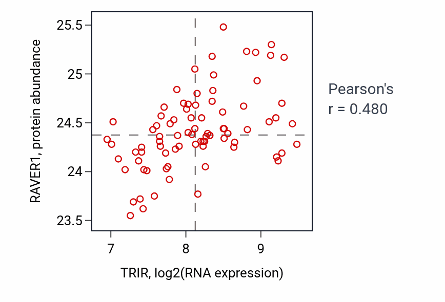 Per-sample scatter of TRIR vs RAVER1 in OV (Pearson r = 0.48).