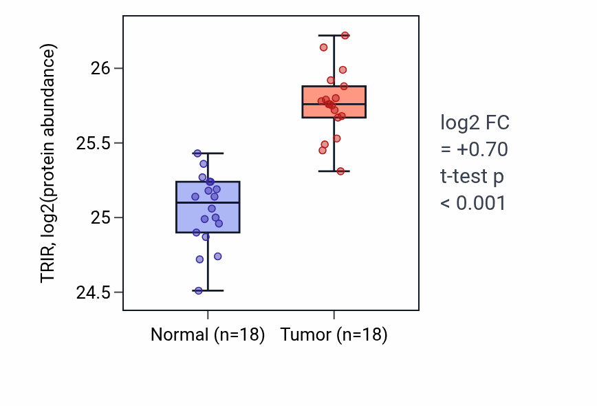 Tumor-vs-normal mass-spec protein box plot for TRIR in COAD.