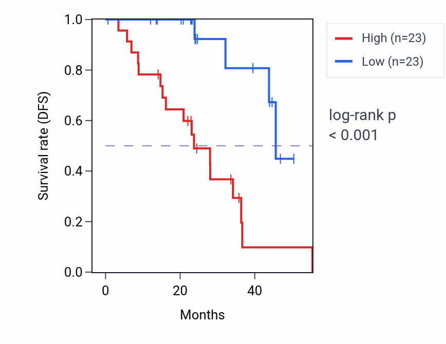 Kaplan&ndash;Meier survival curve for TRIR mass-spec protein-high vs -low samples in HNSC.