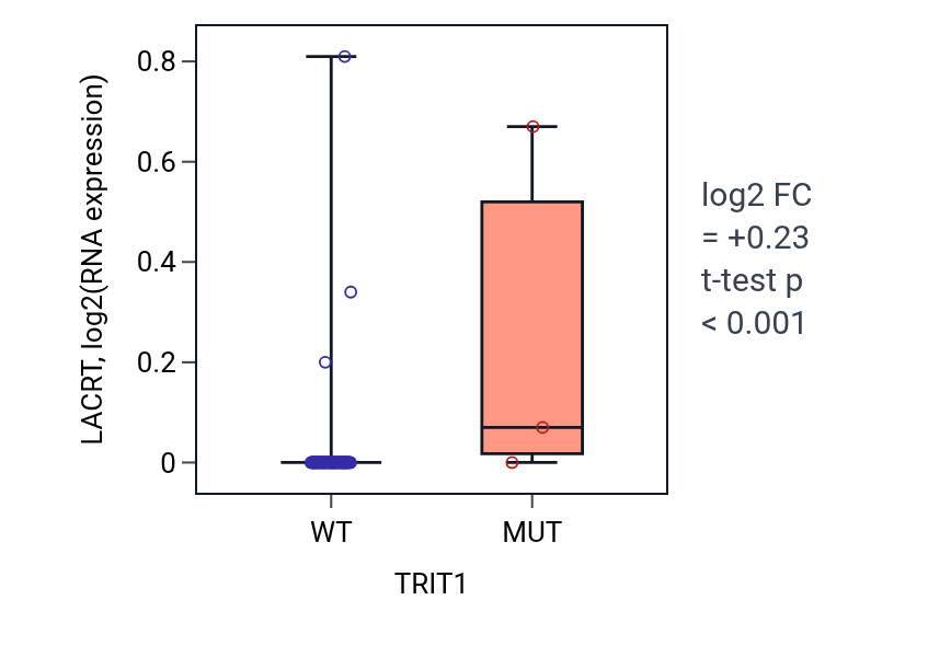 Box plot of LACRT in TRIT1-low vs TRIT1-high samples in CNS.