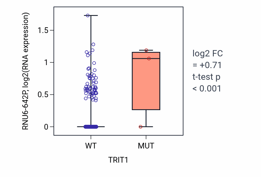 Box plot of RNU6-642P in TRIT1-low vs TRIT1-high samples in BRCA.