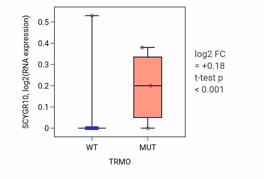 Box plot of SCYGR10 in TRMO-low vs TRMO-high samples in PANCREAS.