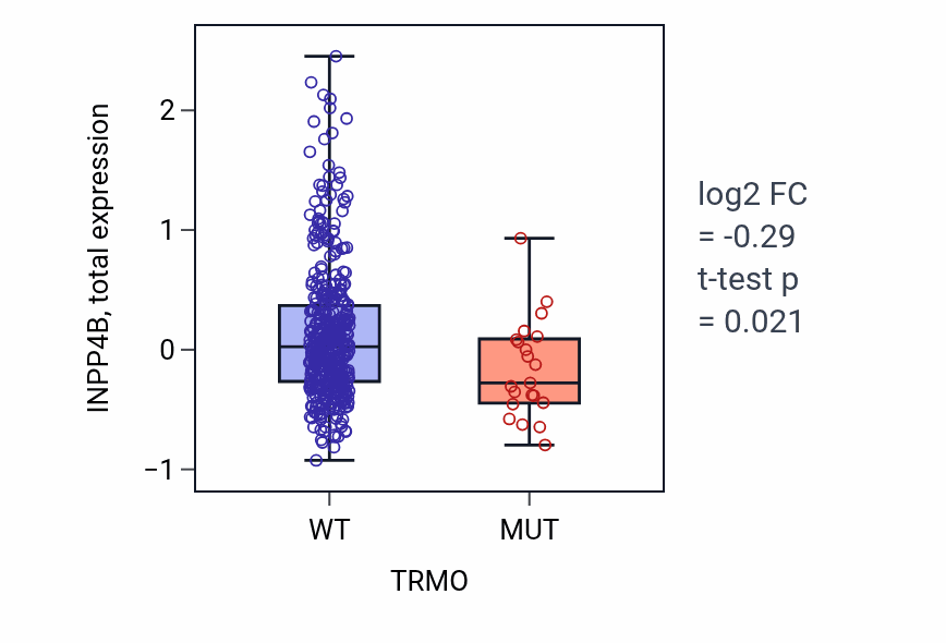 Box plot of INPP4B in TRMO-low vs TRMO-high samples in UCEC.
