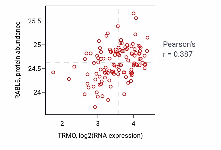 Per-sample scatter of TRMO vs RABL6 in BRCA (Pearson r = 0.39).