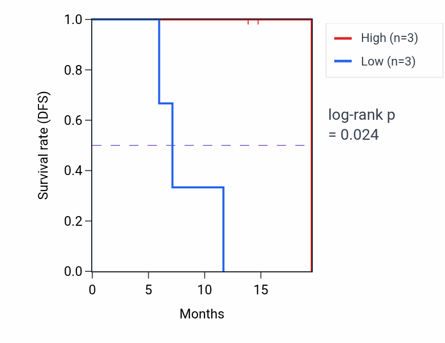 Kaplan&ndash;Meier survival curve for TRMO mass-spec protein-high vs -low samples in LUAD.