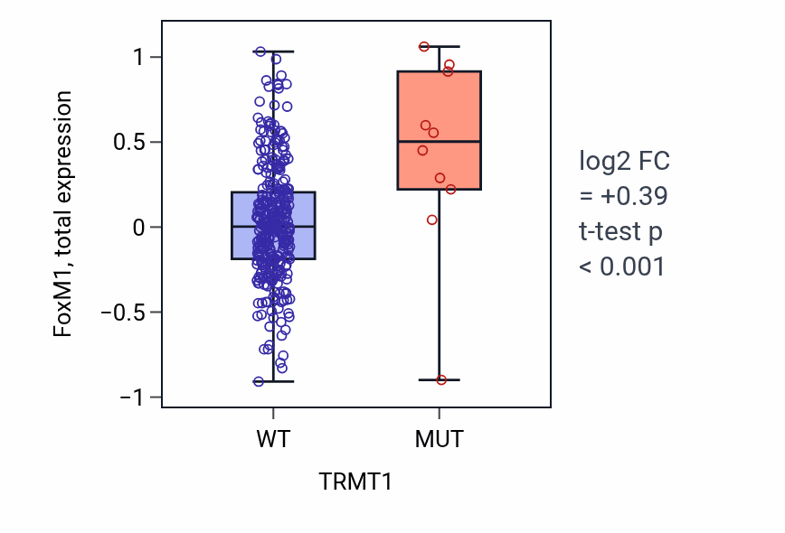 Box plot of FoxM1 in TRMT1-low vs TRMT1-high samples in SKCM.