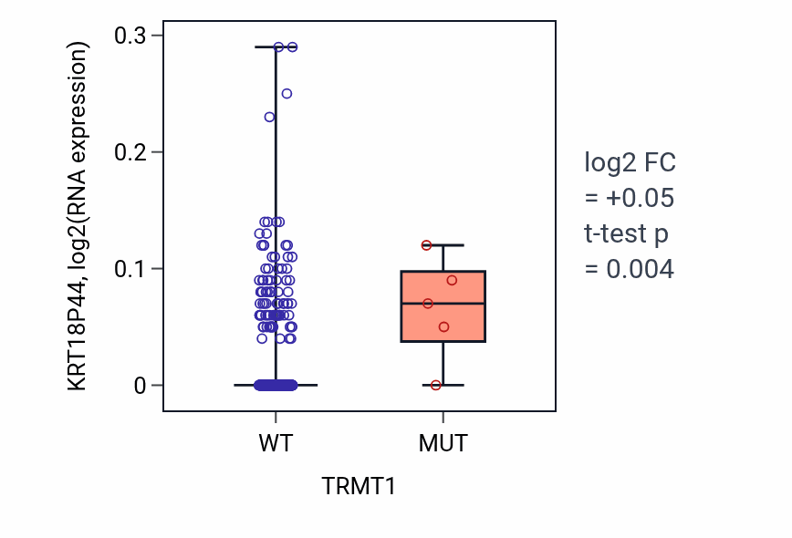 Box plot of KRT18P44 in TRMT1-low vs TRMT1-high samples in LUSC.