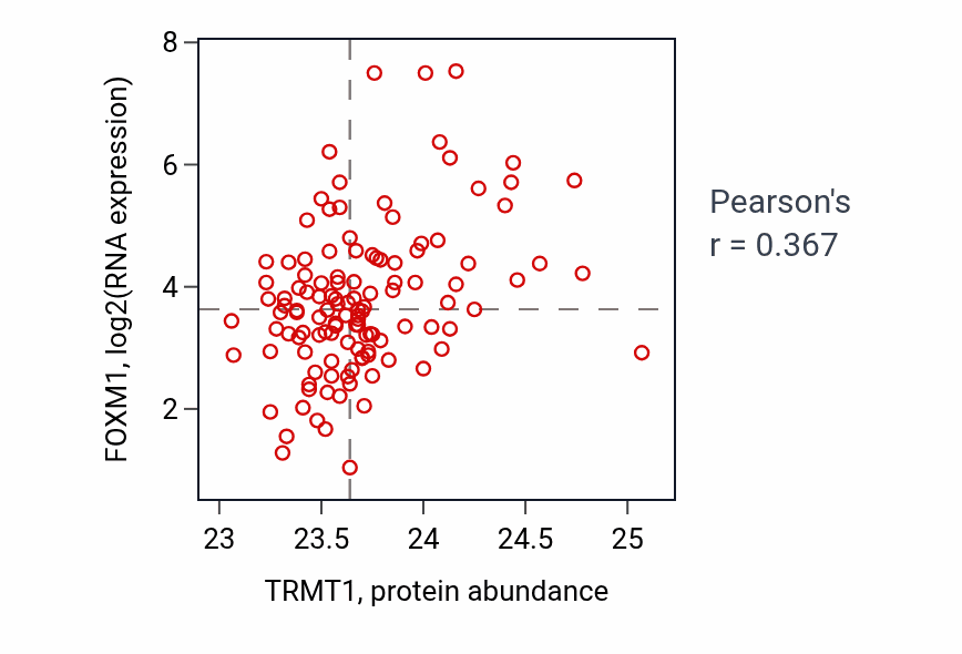 Per-sample scatter of TRMT1 vs FOXM1 in BRCA (Pearson r = 0.37).