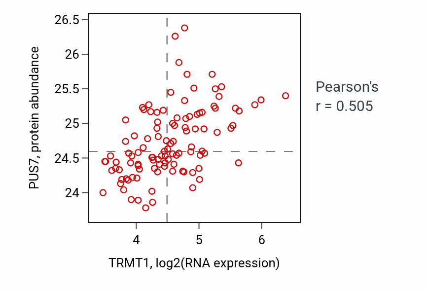 Per-sample scatter of TRMT1 vs PUS7 in LSCC (Pearson r = 0.51).