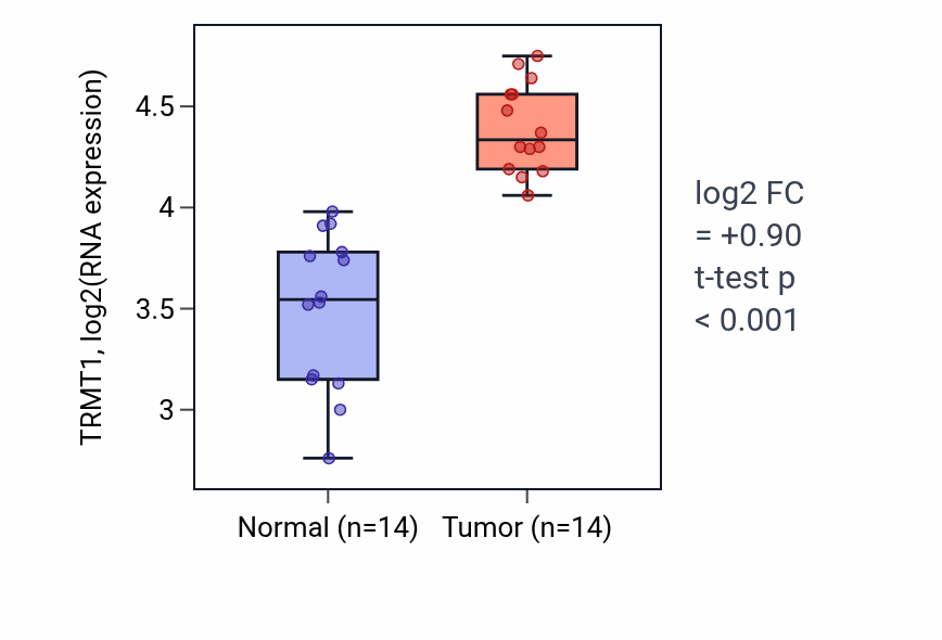 Tumor-vs-normal expression box plot for TRMT1 RNA in KIRC.