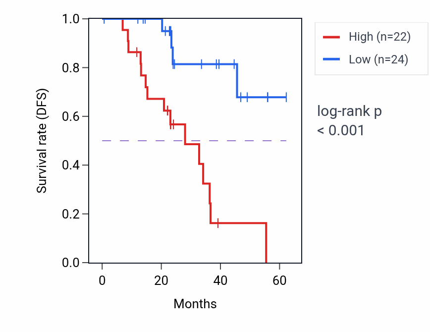 Kaplan&ndash;Meier survival curve for TRMT1 mass-spec protein-high vs -low samples in HNSC.