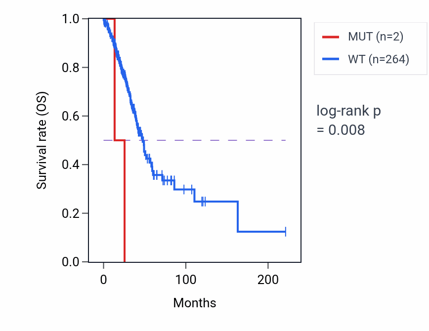 Kaplan&ndash;Meier survival curve for TRMT1 mutant vs wild-type samples in LUAD.