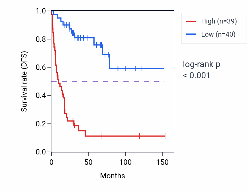 Kaplan&ndash;Meier survival curve for TRMT1 RNA-high vs -low samples in ACC.