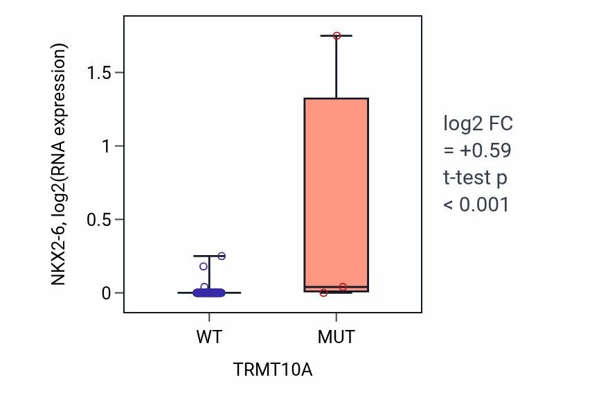 Box plot of NKX2-6 in TRMT10A-low vs TRMT10A-high samples in BLOOD_Leukemia.