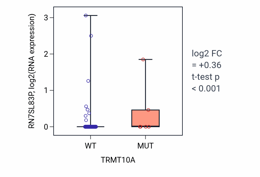 Box plot of RN7SL83P in TRMT10A-low vs TRMT10A-high samples in COAD.