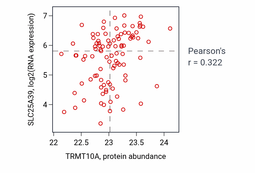Per-sample scatter of TRMT10A vs SLC25A39 in UCEC (Pearson r = 0.32).