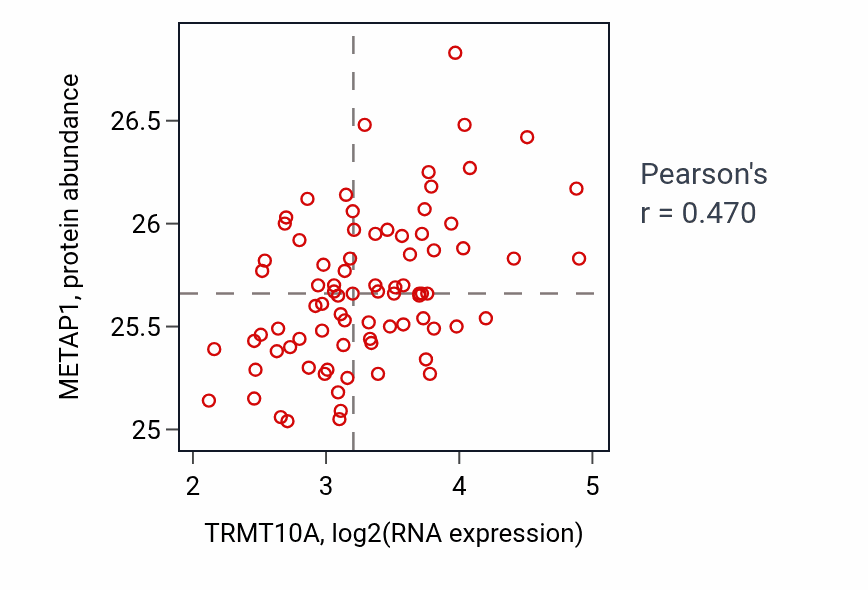 Per-sample scatter of TRMT10A vs METAP1 in OV (Pearson r = 0.47).