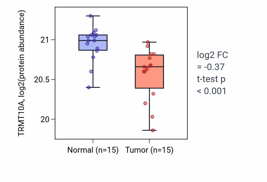 Tumor-vs-normal mass-spec protein box plot for TRMT10A in CCRCC.