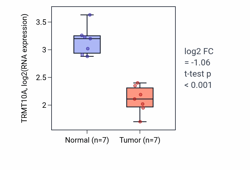 Tumor-vs-normal expression box plot for TRMT10A RNA in THCA.